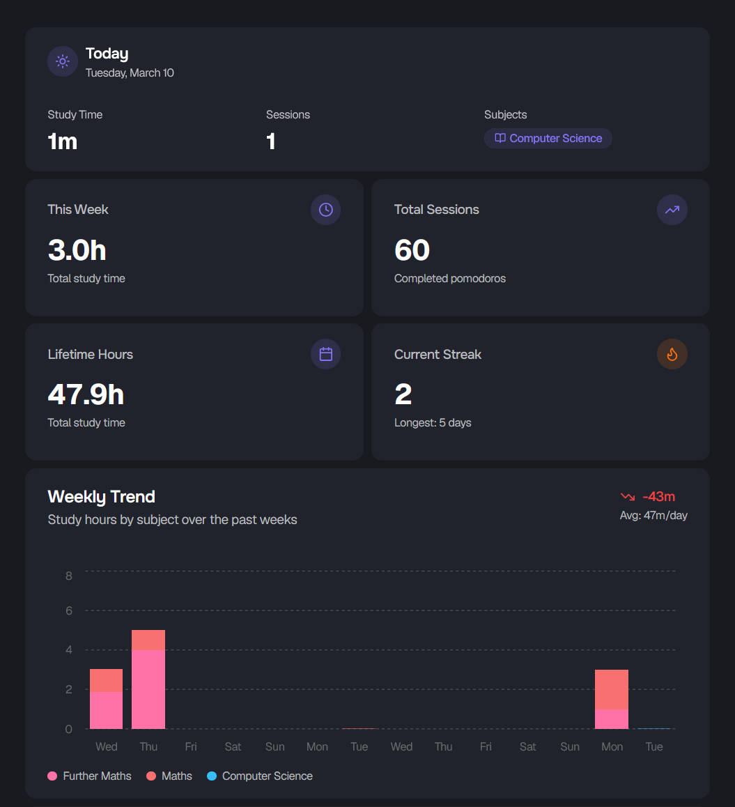 Activity tracking dashboard